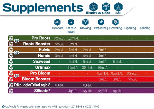 Tableau des suppléments Terra Aquatica pour la culture