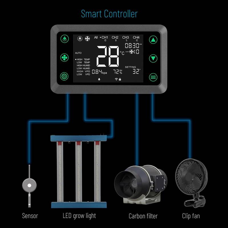 Contrôleur intelligent WiFi pour kit de culture HortiSpectra, gère LED 300W, ventilateur, filtre à charbon et capteur de température.