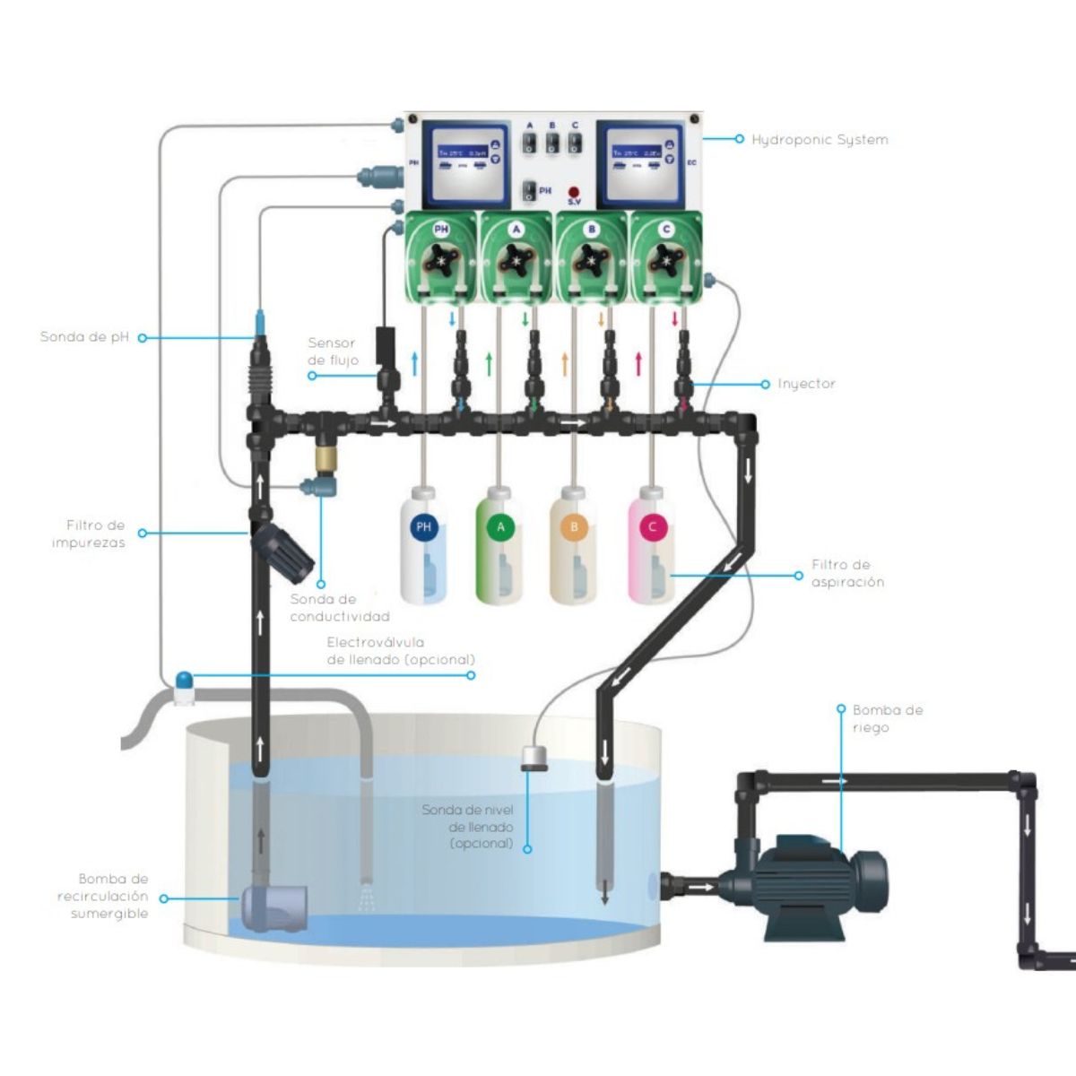 Prosystem Aqua HYDROPONIC SYSTEM - Gestión Automática y Completa del pH-EC