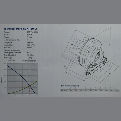 Données techniques du ventilateur RVK 150 L1